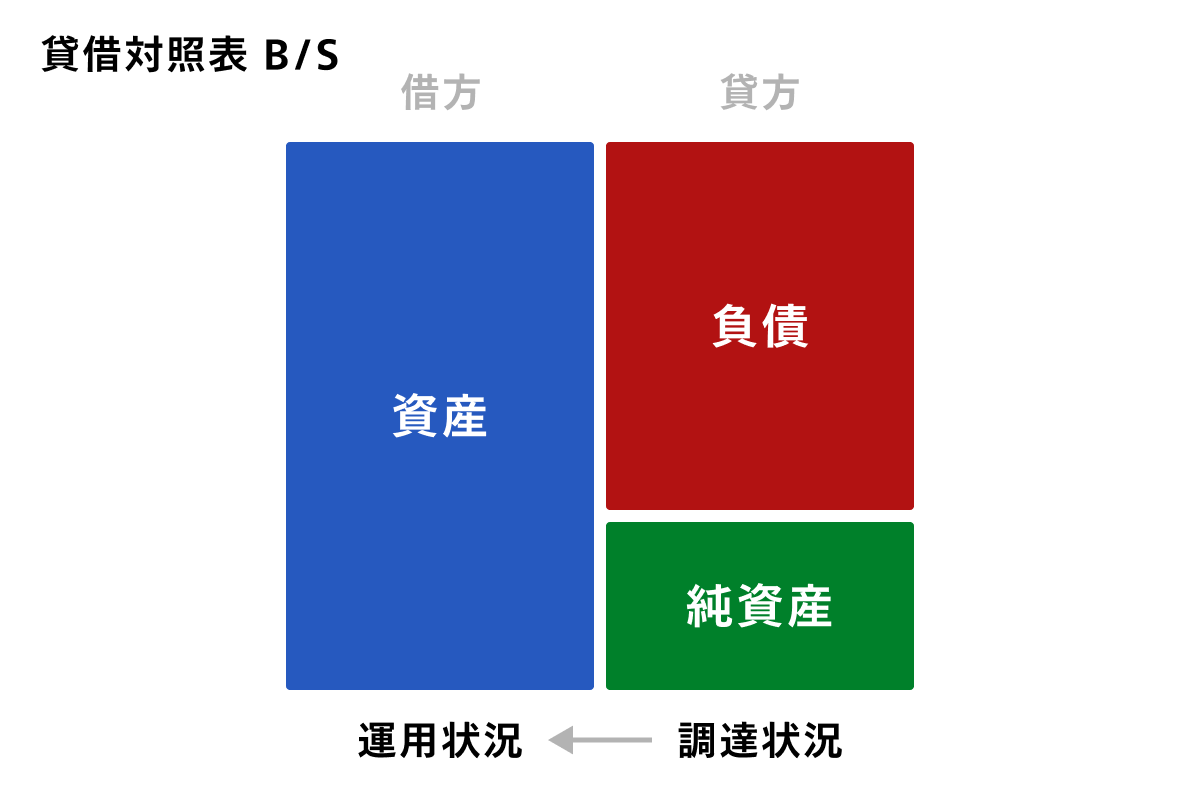 貸借対照表 B/S