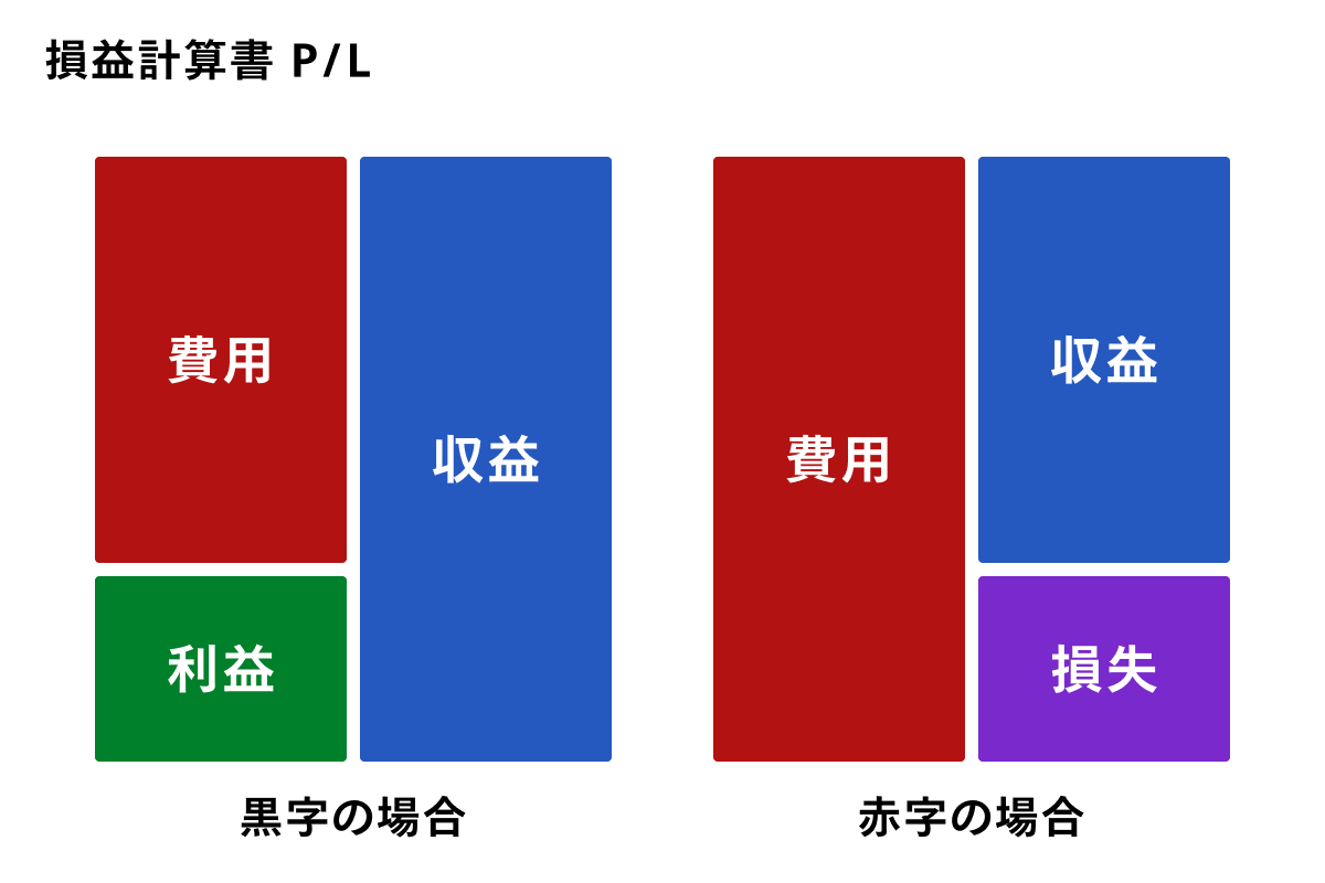 損益計算書 P/L