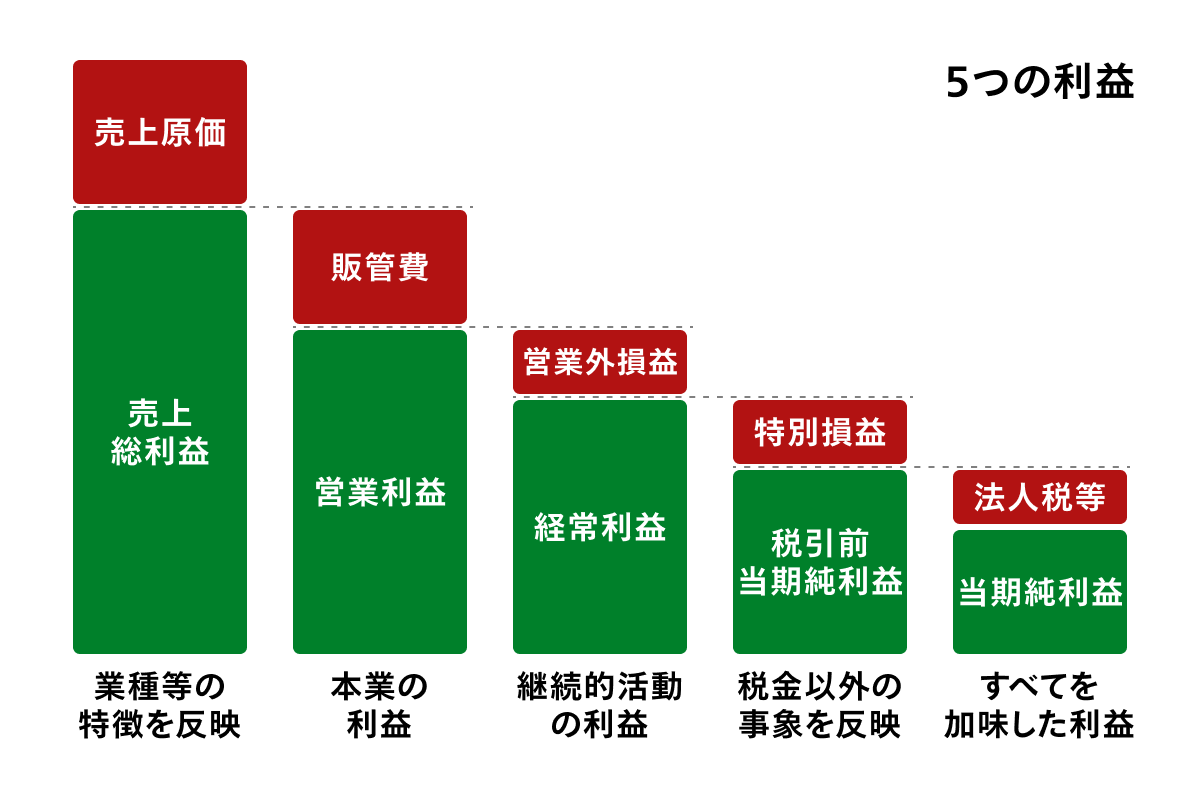 5つの利益